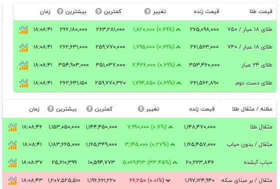 قیمت طلا ۱۸ عیار - ۱۳ مهر ۱۴۰۵ قیمت طلا ۱۸ عیار - ۱۳ مهر ۱۴۰۵