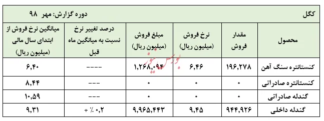 علامت سوال مقابل صادرات کنستانتره و گندله 