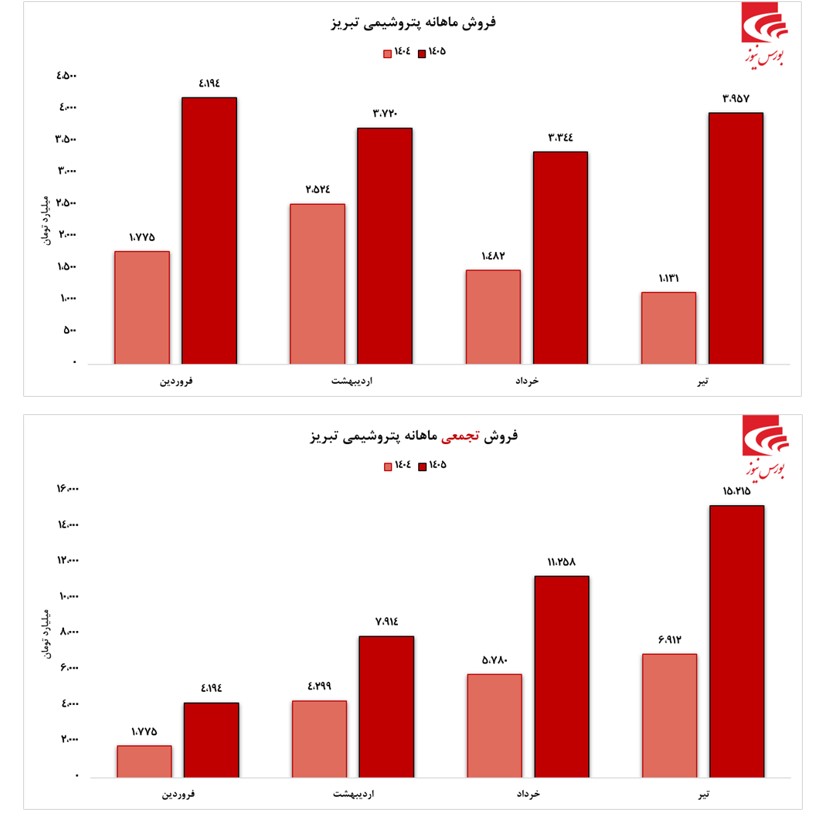 ثبت فروش ۱۵.۲ هزار میلیارد تومانی و جهش معاملات بورس کالا