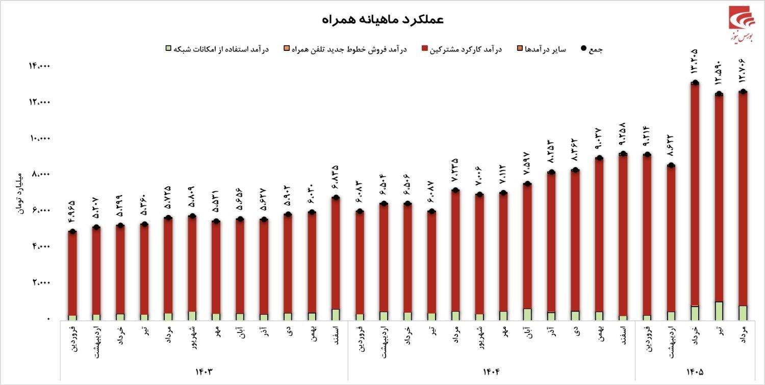 درآمدهای همراه اول در سقف تاریخی درآمدهای همراه اول در سقف تاریخی