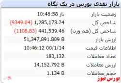 شاخص در این لحظه با افت ۹ هزار واحدی مواجه است