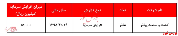 افزایش‌سرمایه ۲۰۰درصدی 