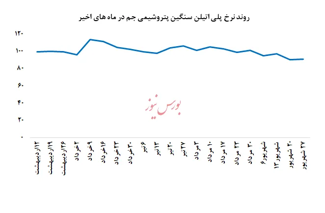 فروش حدود 5 هزار تن پلی اتیلن سنگین
