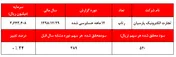 تعدیل مثبت ۲۴درصدی سودآوری 