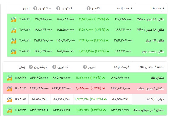 قیمت طلا ۱۸ عیار - ۲۰ مرداد ۱۴۰۵