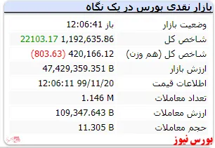 شاخص کل به عدد ۱.۱۹۲.۶۳۵ رسیده است