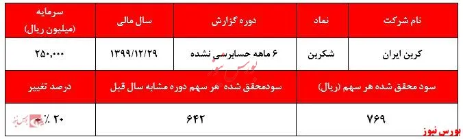 ثبت زیان ناخالص از فروش دوده صادراتی