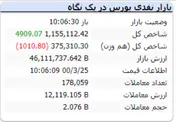 با گذشت حدود ۶۰ دقیقه ازبازار شاخص با رشد ۴ هزار واحدی همراه است