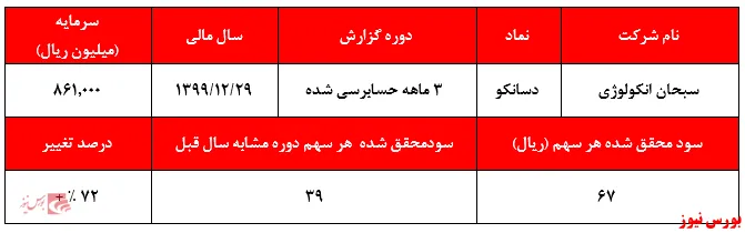عملکرد نه چندان مطلوب 