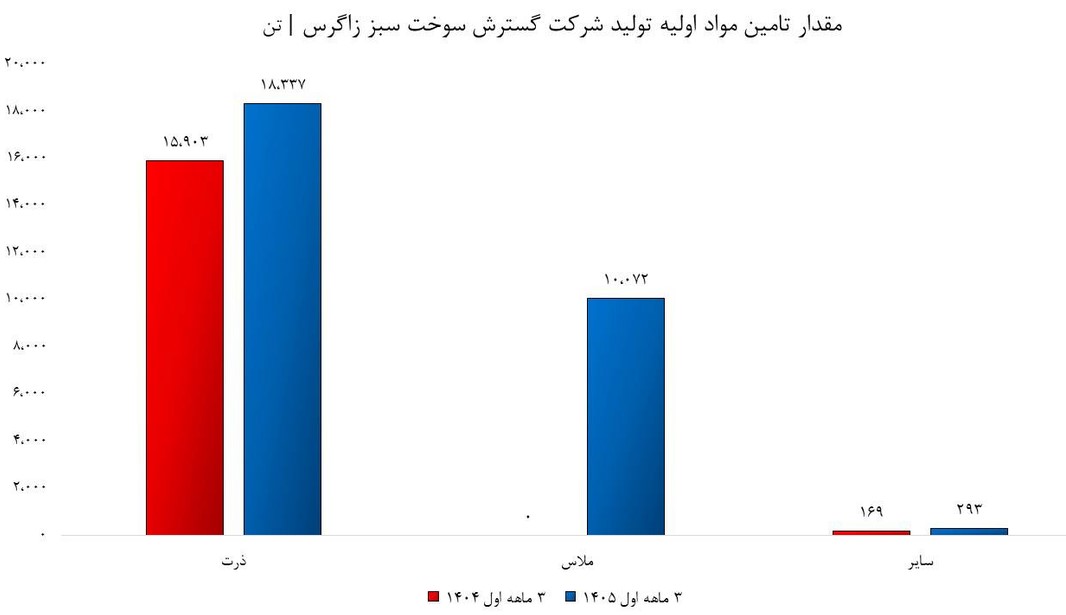 شکستن مرزهای تولید در شرکت گسترش سوخت سبز زاگرس شکستن مرزهای تولید در شرکت گسترش سوخت سبز زاگرس