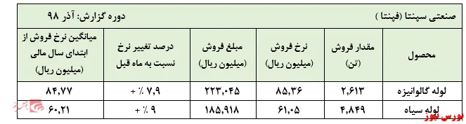 رشد نرخ لوله‌های سیاه و گالوانیزه 