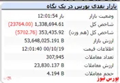 شاخص کل با افت ۲۳ هزار واحدی همراه است