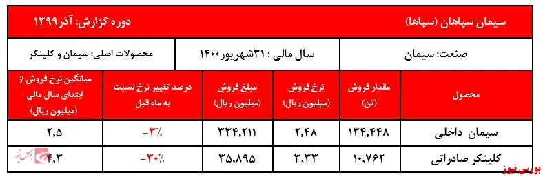 کاهش بیش از ۴۰ درصدی فروش 