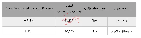 ادامه دار بودن افزایش نرخ