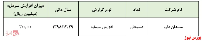 تاییدیه حسابرس بر افزایش سرمایه ۲۹ درصدی 