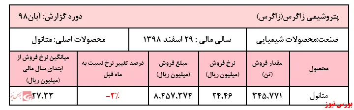 افت نرخ متانول 