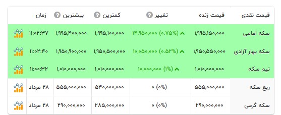 قیمت انواع سکه- ۲۹ مرداد ۱۴۰۵ قیمت انواع سکه- ۲۹ مرداد ۱۴۰۵