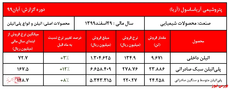 افزایش نرخ محصولات صادراتی آریاساسول