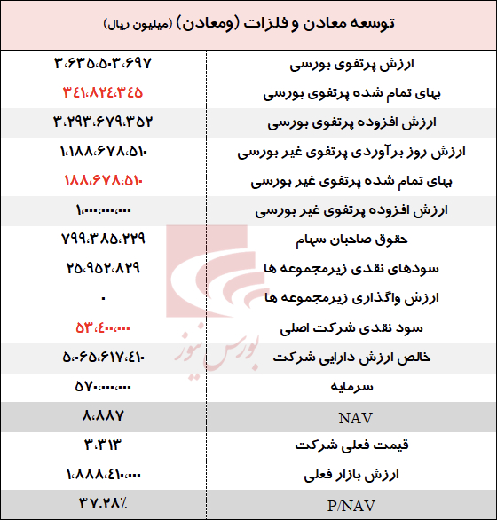 بررسی خالص ارزش دارایی‌های توسعه معادن و فلزات