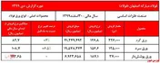 رکورد فروش ماهیانه فولاد مبارکه شکسته شد