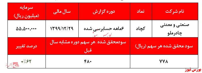 رشد ۵۰درصدی درآمد‌های 