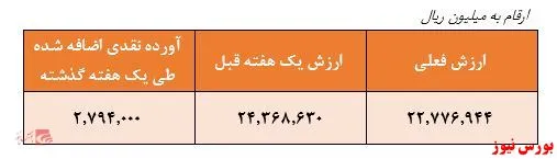 بازدهی عجیب منفی ۱۸ درصدی در عرض یک هفته