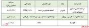 رشد ۱۹۷ درصدی سودآوری 