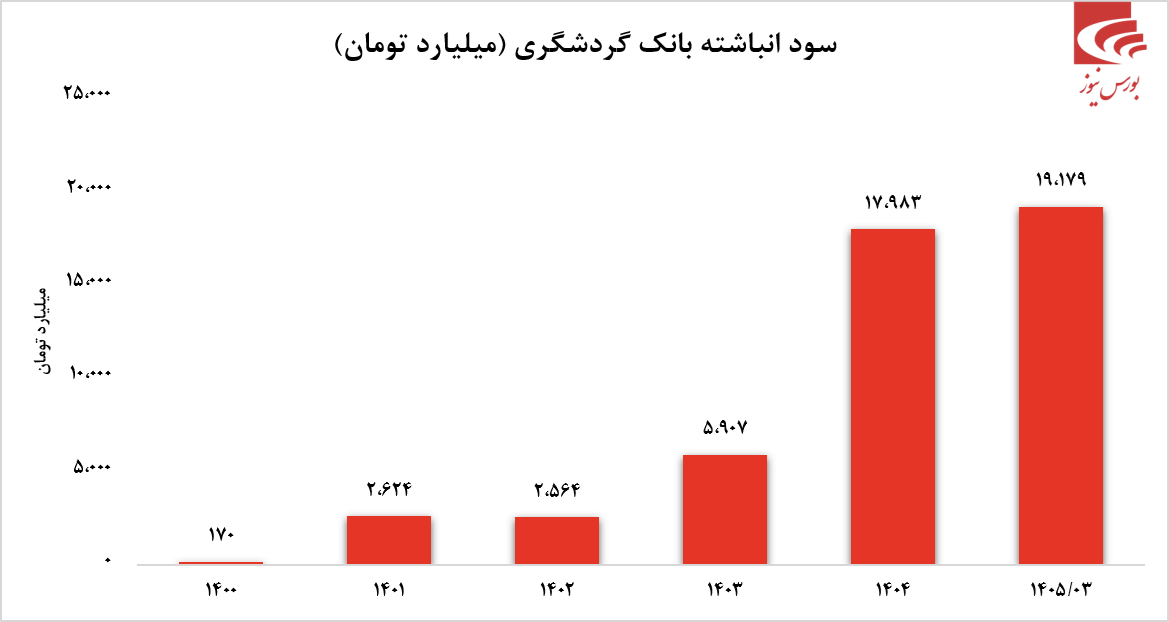 بانک گردشگری: جهش سودآوری و انباشت سرمایه، نماد احیای پایدار در صنعت بانکی بانک گردشگری: جهش سودآوری و انباشت سرمایه، نماد احیای پایدار در صنعت بانکی