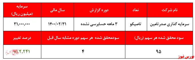 سود ۹۵ ریالی هر سهم 