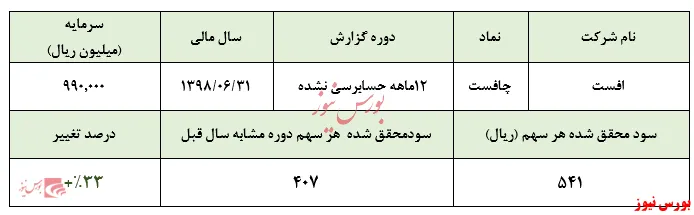 افزایش ۳۳ درصدی سودآوری 
