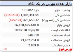 شاخص افت ۲۱ هزار واحدی دارد
