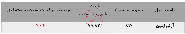 کاهش معاملات و نرخ‌های فروش آرتوزایلین