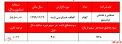رشد ۵۰درصدی درآمد‌های 