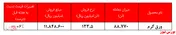 عرضه ۸۸.۷۷۰ تن ورق گرم توسط فولاد مبارکه