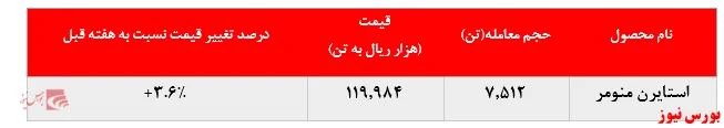 گزارش عملکرد هفتگی شرکت‌های پتروشیمی در هفته منتهی به ۳ مهر ماه ۱۳۹۹