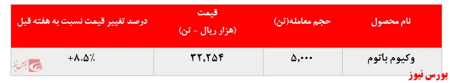 رشد ۸.۵ درصدی نرخ فروش 
