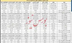 افزایش چشمگیر فروش صادراتی نفت ایرانول در فروردین ۱۴۰۱