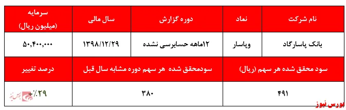 رشد ۲۹ درصدی سودآوری 