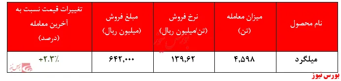 عدم ثبت تقاضا برای محصول شمش فولاد خراسان