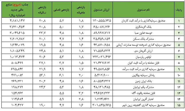 ۲۷درصد ارزش صندوق‌ها در دستان سه تفنگدار