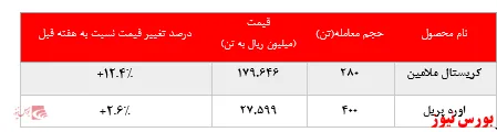 تداوم افزایش نرخ فروش محصولات 