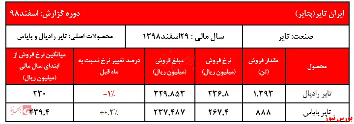 ثبات نسبی نرخ تایر در گزارش اسفندماه 