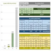 معاملات گواهی سپرده کالایی به مرز یک همت رسید