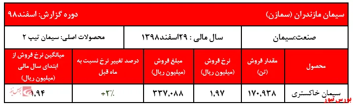 رشد ۲ درصدی نرخ فروش محصولات سمازن