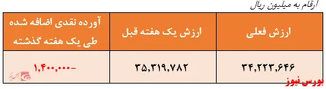 خروج ۱.۴۰۰ میلیارد ریال از منابع صندوق در هفته گذشته