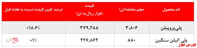 پتروشیمی‌ها و معاملات در بورس‌کالایی که زیر ذره‌بین رفت