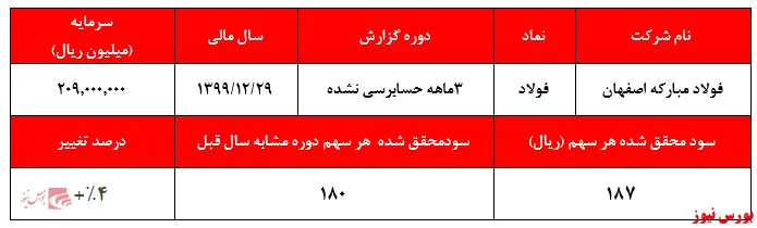 درآمدهای عملیاتی ۳۲درصد کوره‌های 