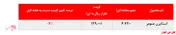 افت نرخ فروش به استایرن منومر پتروشیمی پارس در بورس کالا رسید