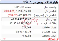 افت ۳ هزار واحدی شاخص در آخرین روز کاری هفته