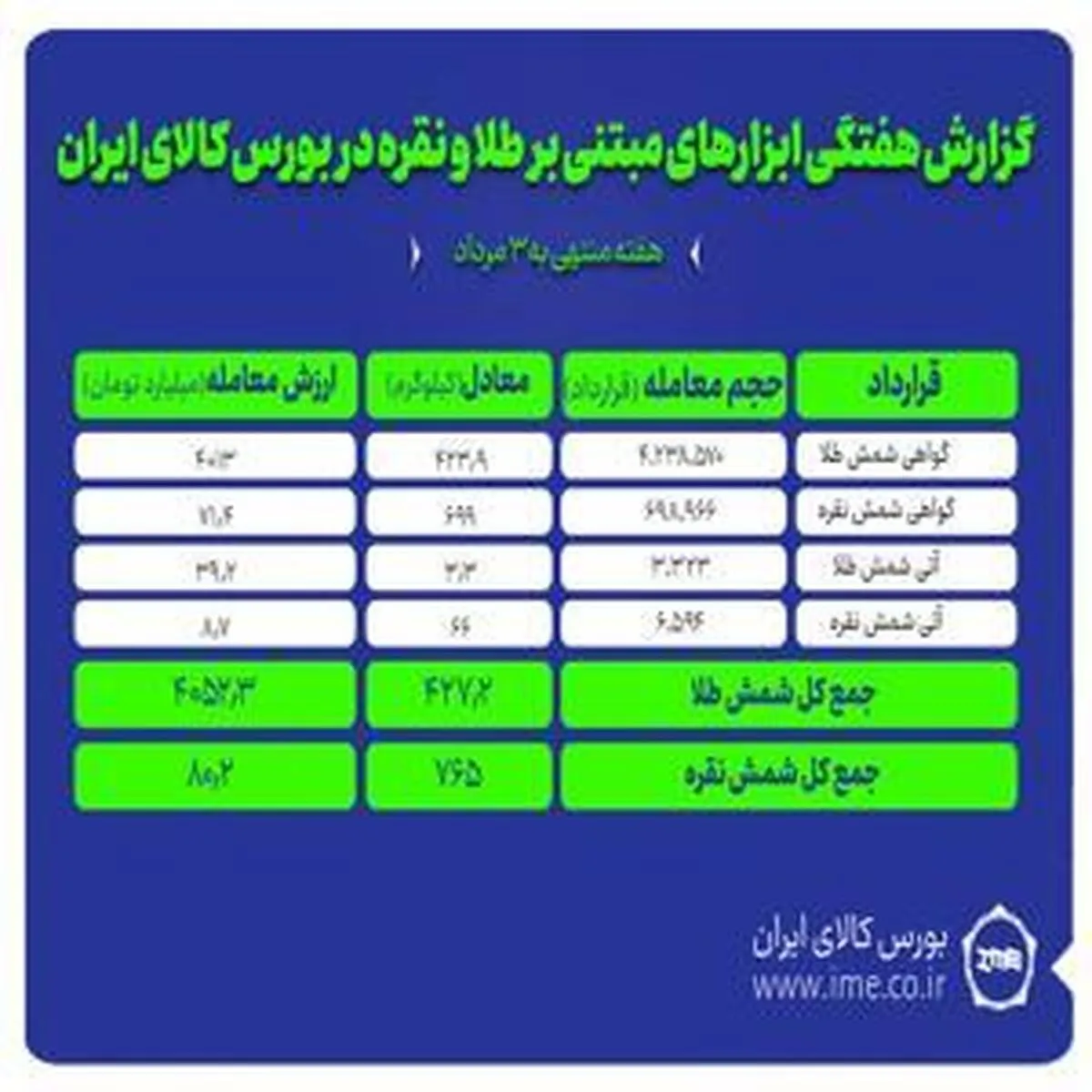 معامله ۴۲۷ کیلوگرم شمش طلا در بورس کالا